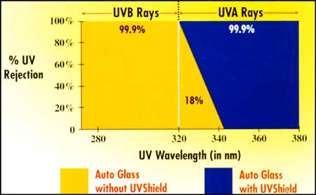 UV Chart